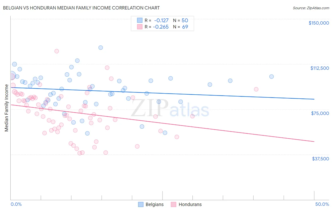 Belgian vs Honduran Median Family Income