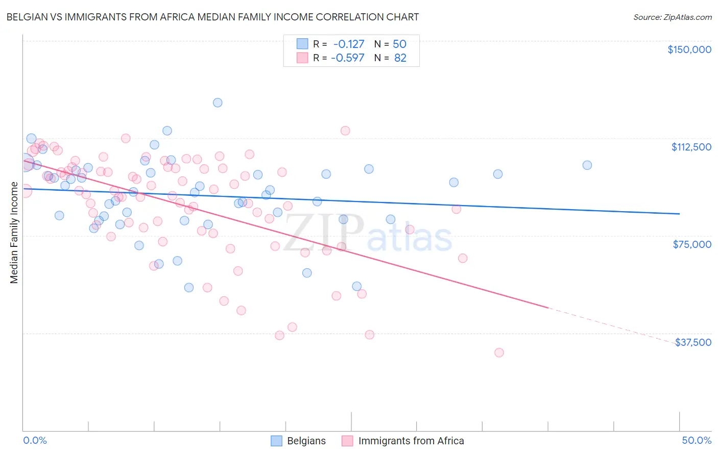 Belgian vs Immigrants from Africa Median Family Income