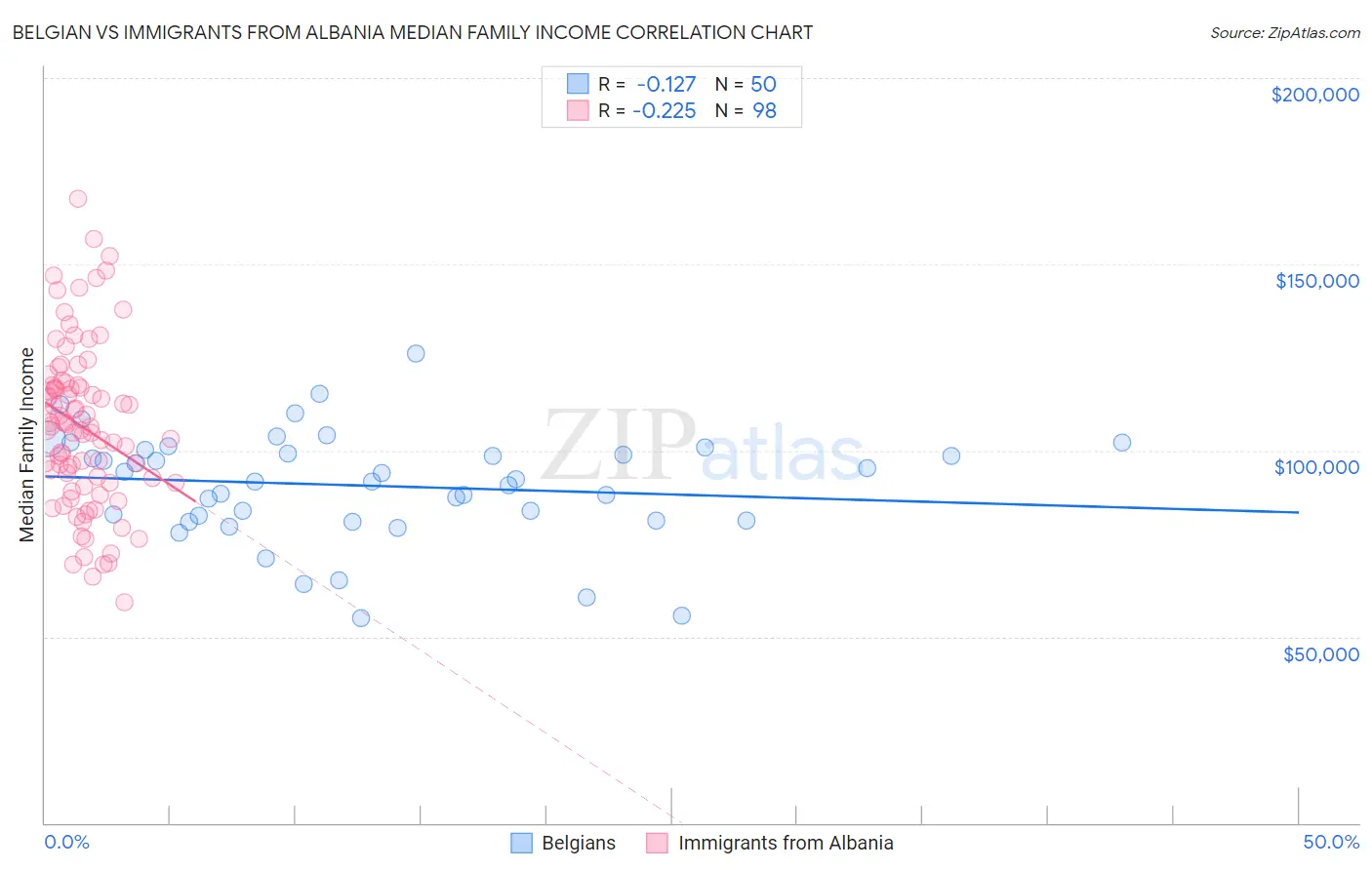 Belgian vs Immigrants from Albania Median Family Income
