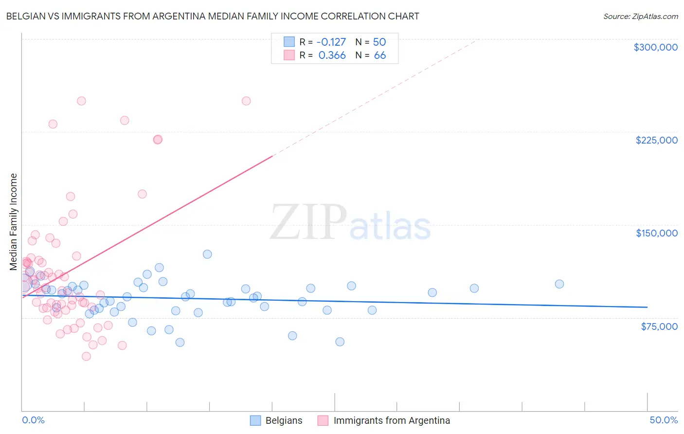 Belgian vs Immigrants from Argentina Median Family Income