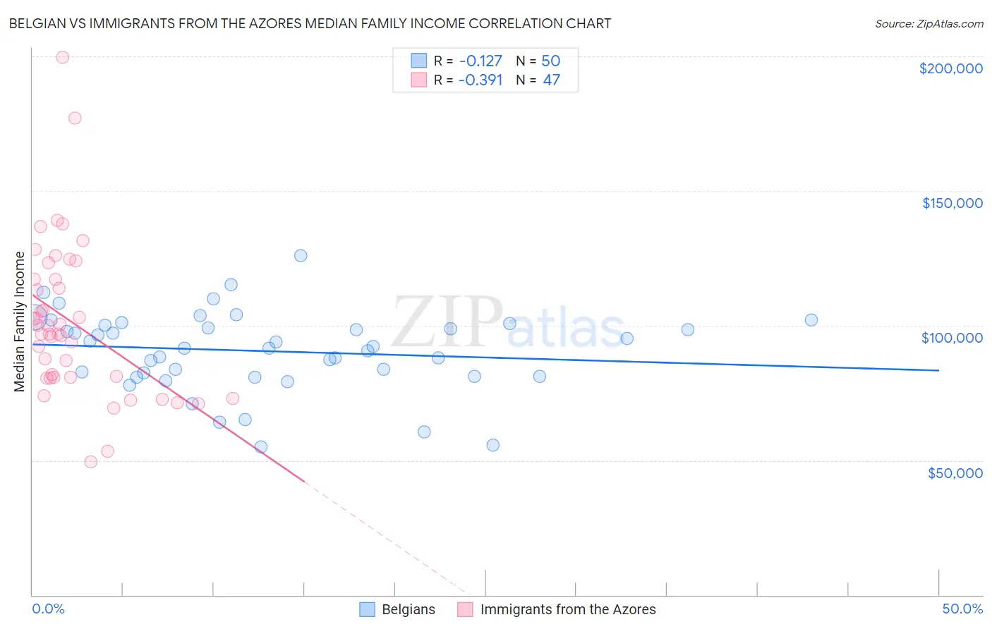 Belgian vs Immigrants from the Azores Median Family Income