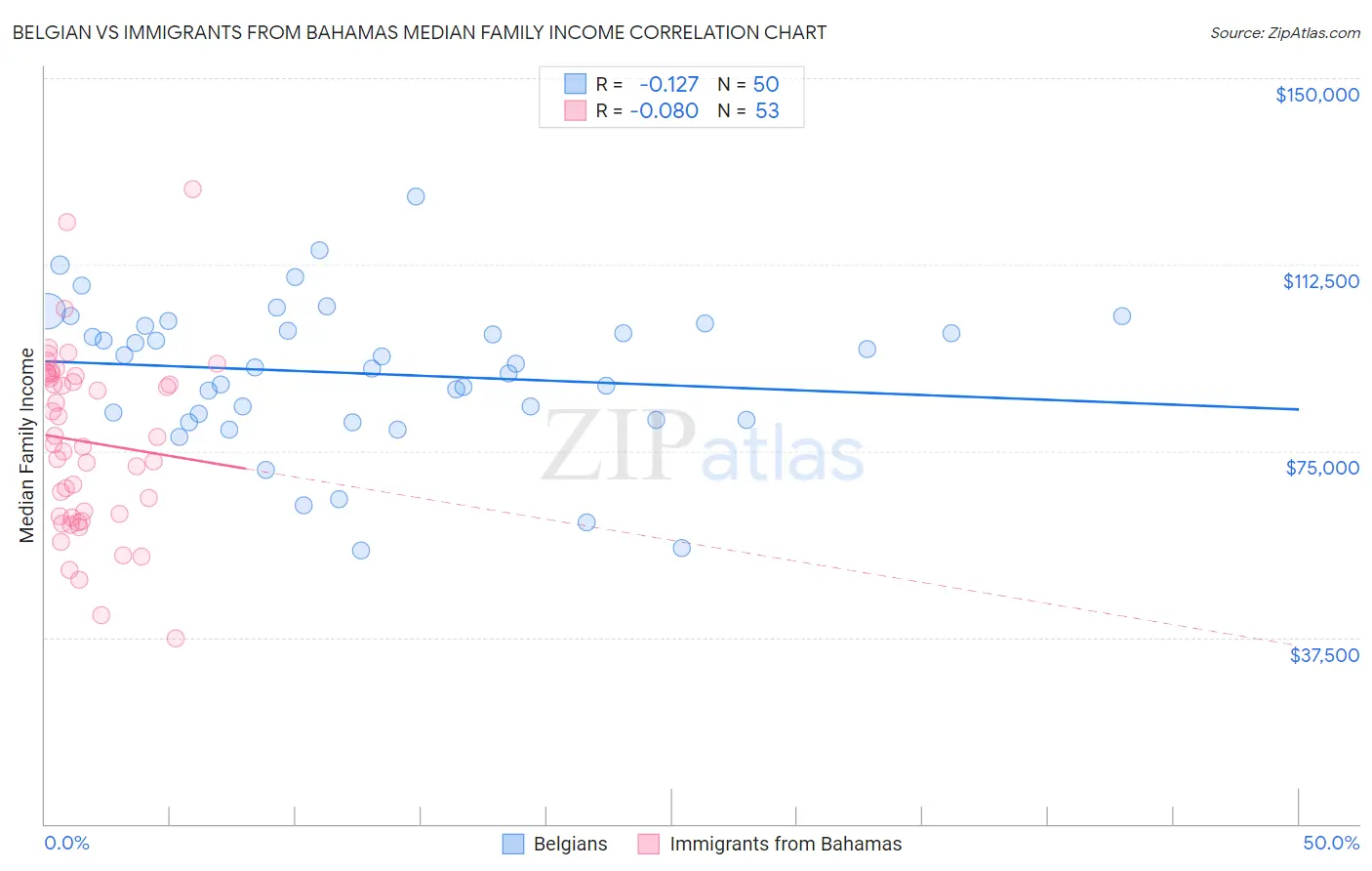 Belgian vs Immigrants from Bahamas Median Family Income