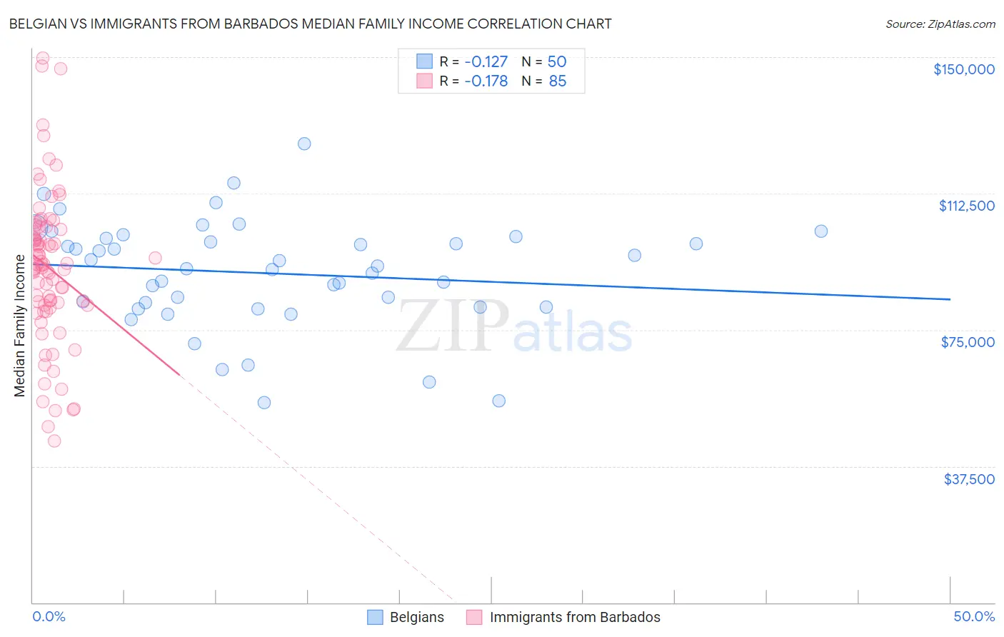Belgian vs Immigrants from Barbados Median Family Income