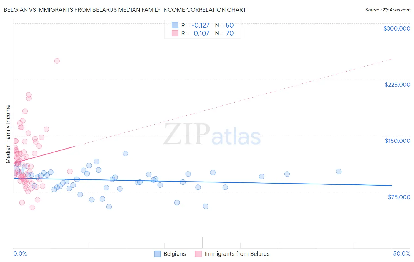 Belgian vs Immigrants from Belarus Median Family Income