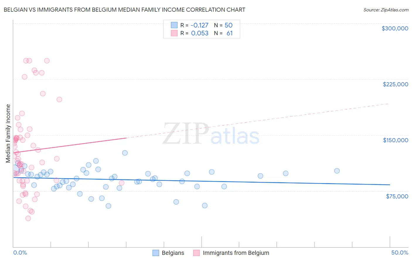 Belgian vs Immigrants from Belgium Median Family Income