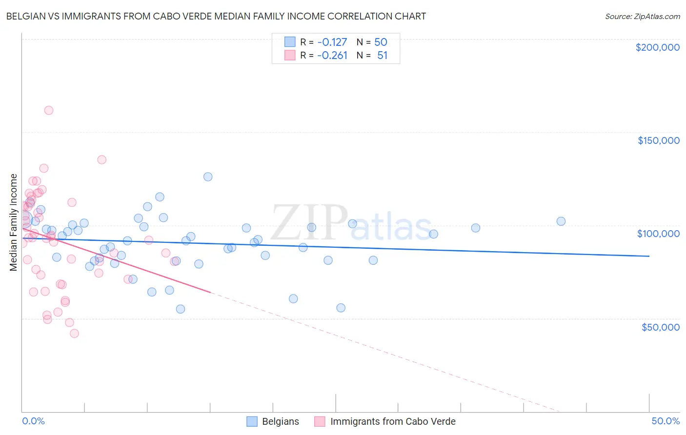 Belgian vs Immigrants from Cabo Verde Median Family Income