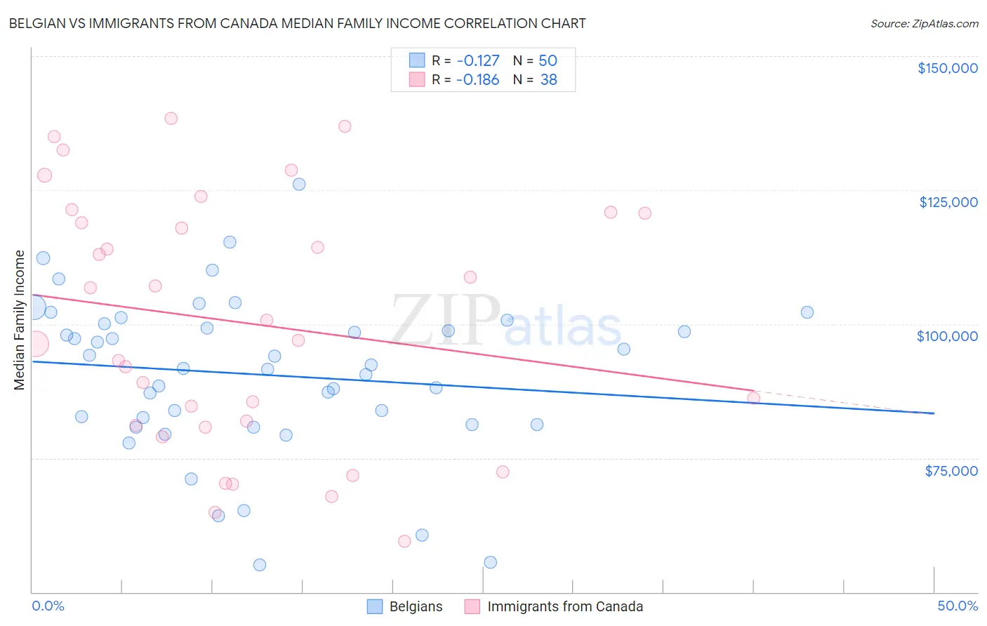 Belgian vs Immigrants from Canada Median Family Income