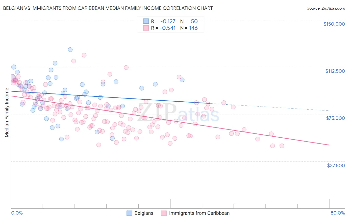 Belgian vs Immigrants from Caribbean Median Family Income