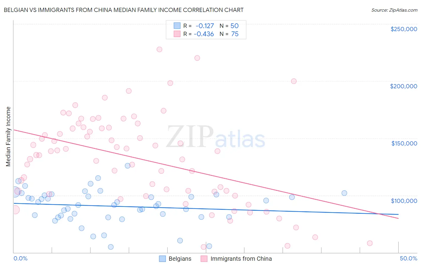 Belgian vs Immigrants from China Median Family Income