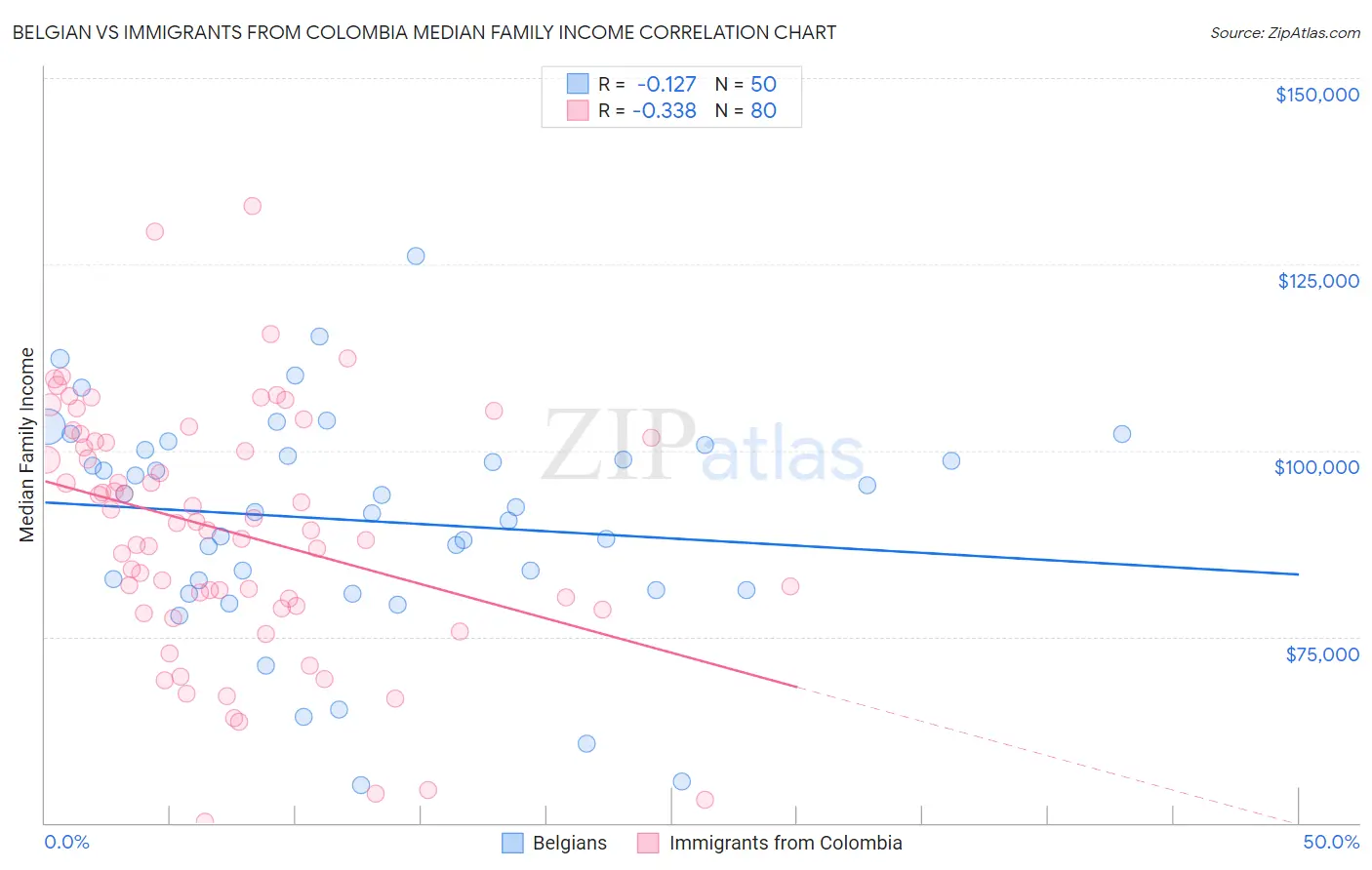 Belgian vs Immigrants from Colombia Median Family Income