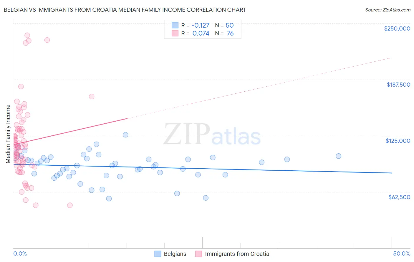 Belgian vs Immigrants from Croatia Median Family Income