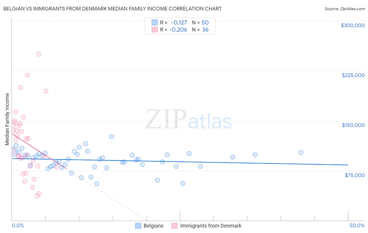 Belgian vs Immigrants from Denmark Median Family Income