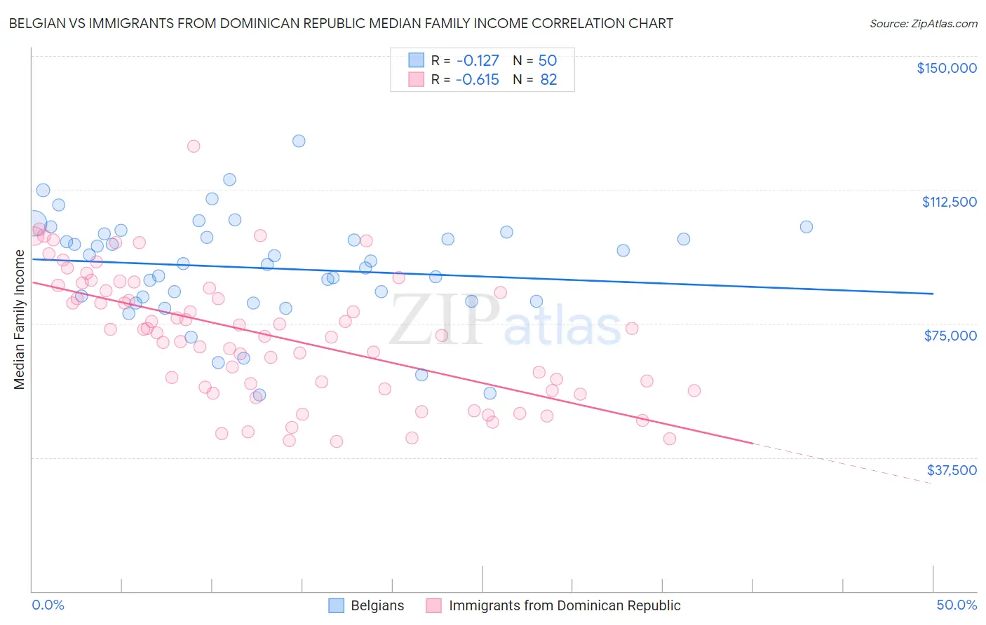 Belgian vs Immigrants from Dominican Republic Median Family Income