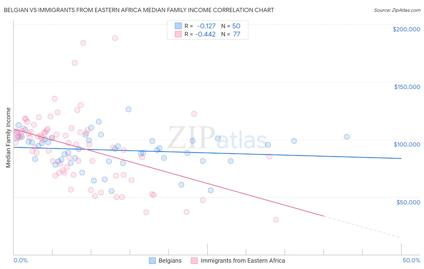 Belgian vs Immigrants from Eastern Africa Median Family Income