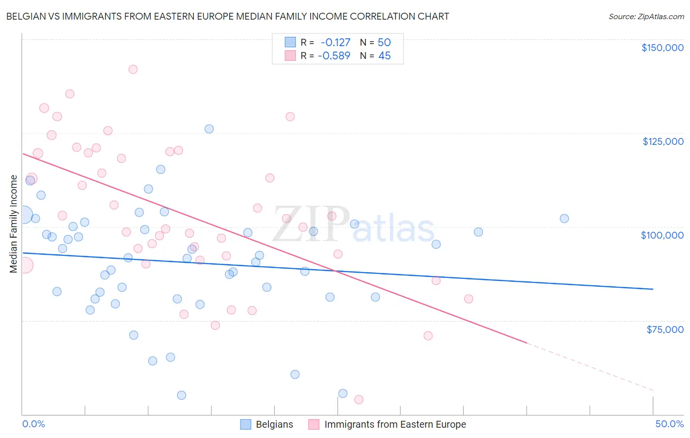 Belgian vs Immigrants from Eastern Europe Median Family Income
