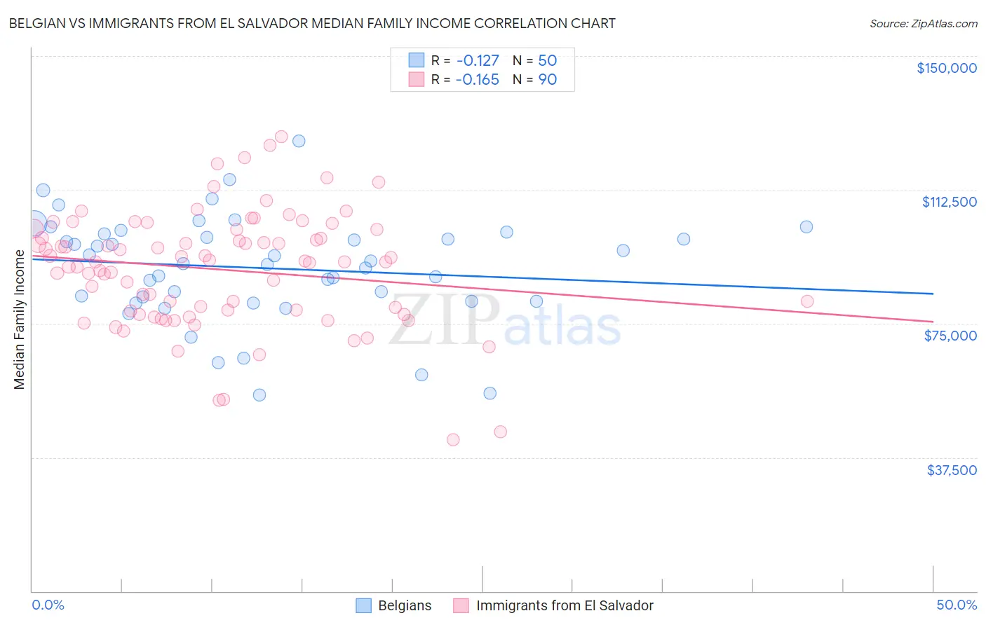 Belgian vs Immigrants from El Salvador Median Family Income