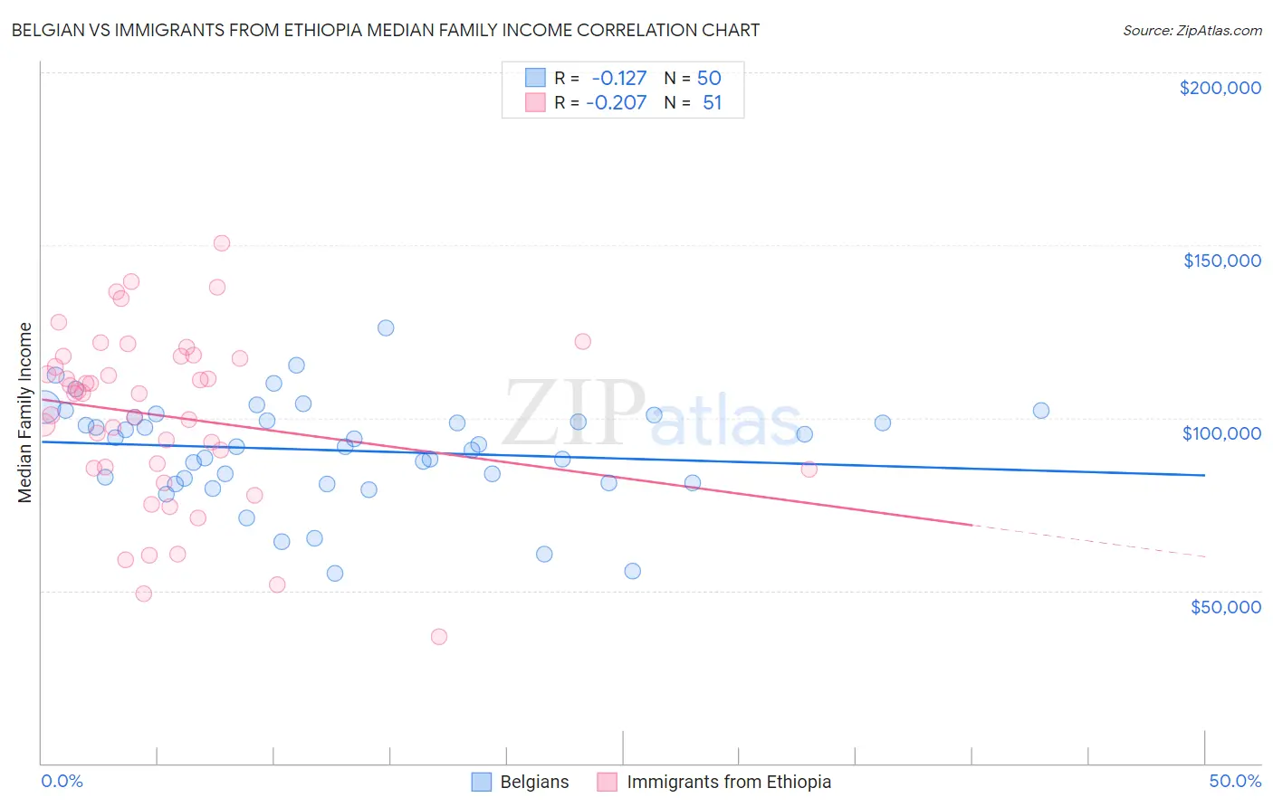 Belgian vs Immigrants from Ethiopia Median Family Income