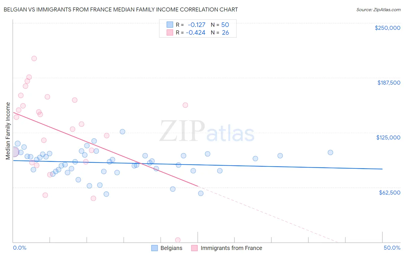 Belgian vs Immigrants from France Median Family Income