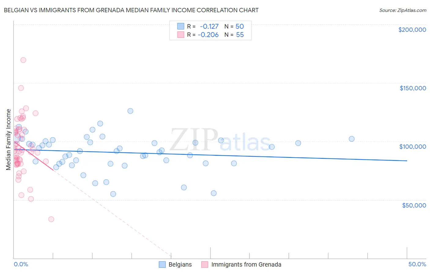 Belgian vs Immigrants from Grenada Median Family Income