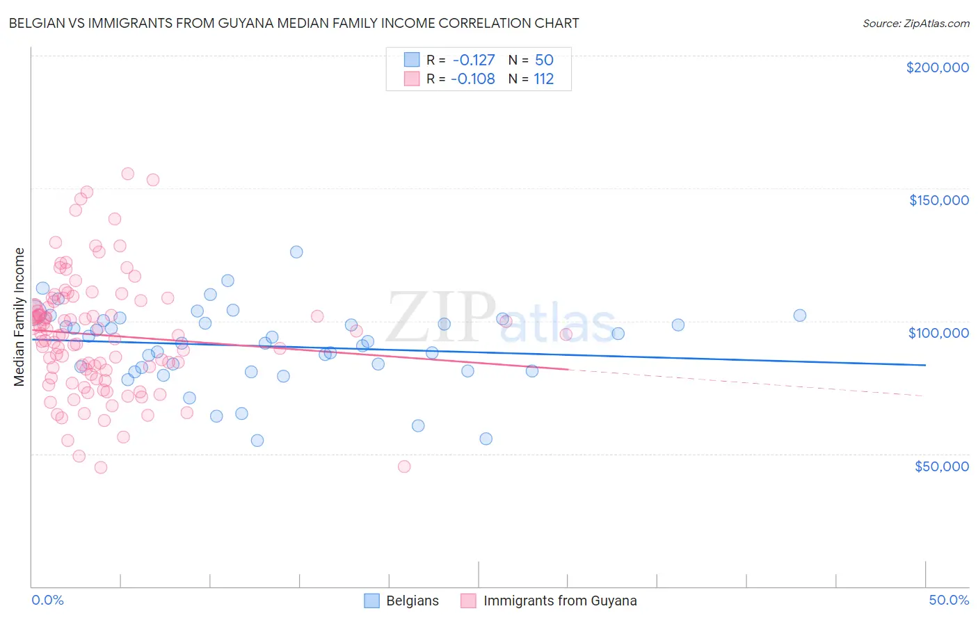 Belgian vs Immigrants from Guyana Median Family Income