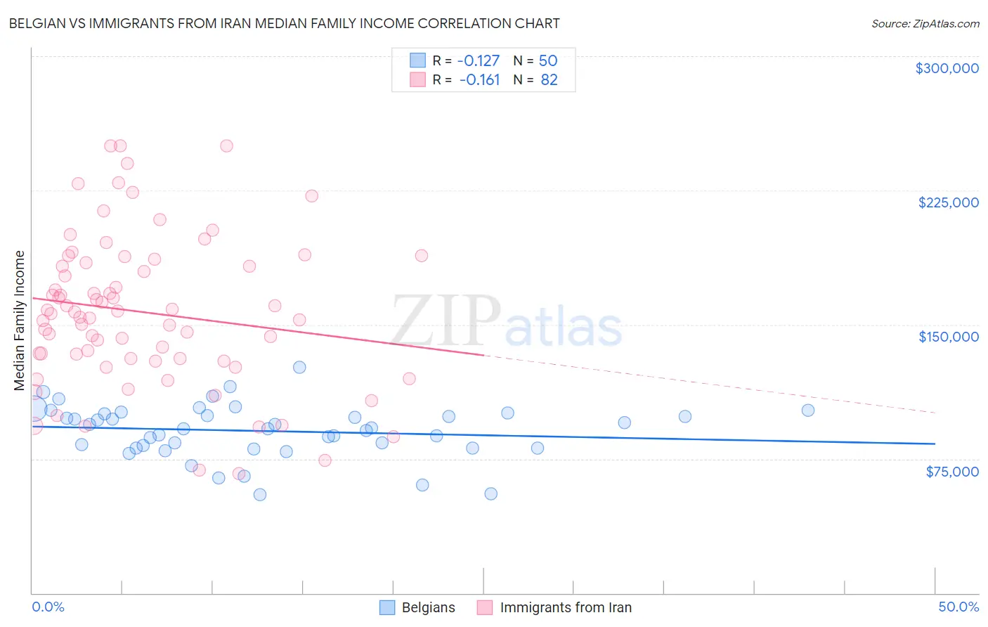Belgian vs Immigrants from Iran Median Family Income