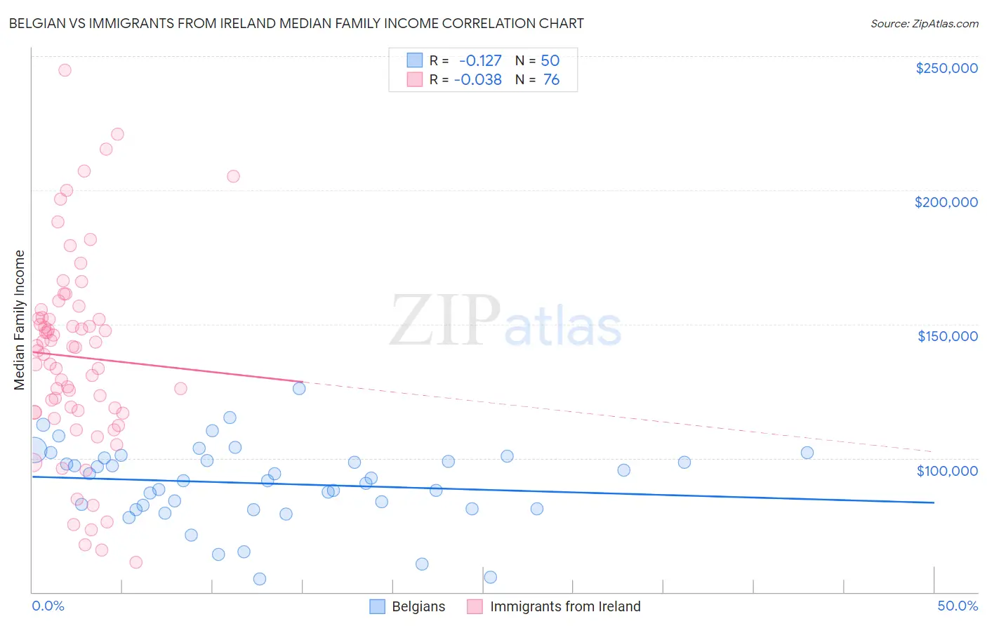 Belgian vs Immigrants from Ireland Median Family Income