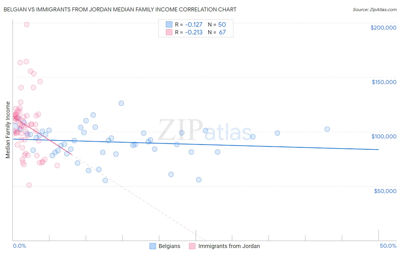 Belgian vs Immigrants from Jordan Median Family Income
