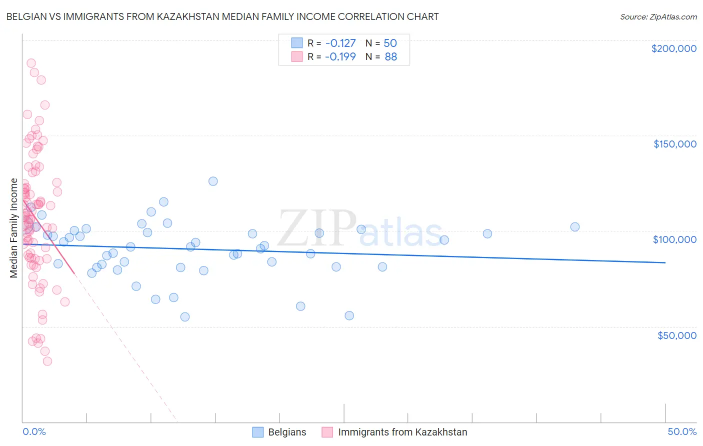 Belgian vs Immigrants from Kazakhstan Median Family Income