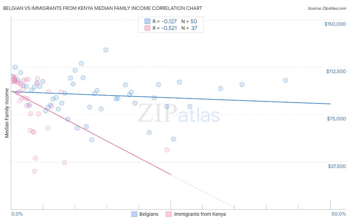Belgian vs Immigrants from Kenya Median Family Income