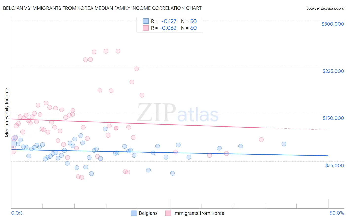 Belgian vs Immigrants from Korea Median Family Income