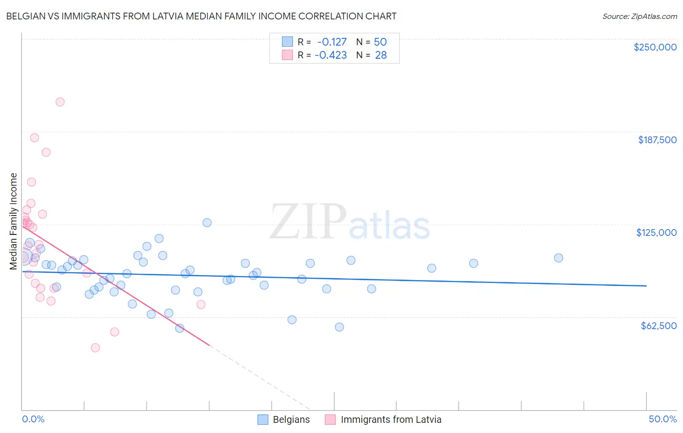 Belgian vs Immigrants from Latvia Median Family Income