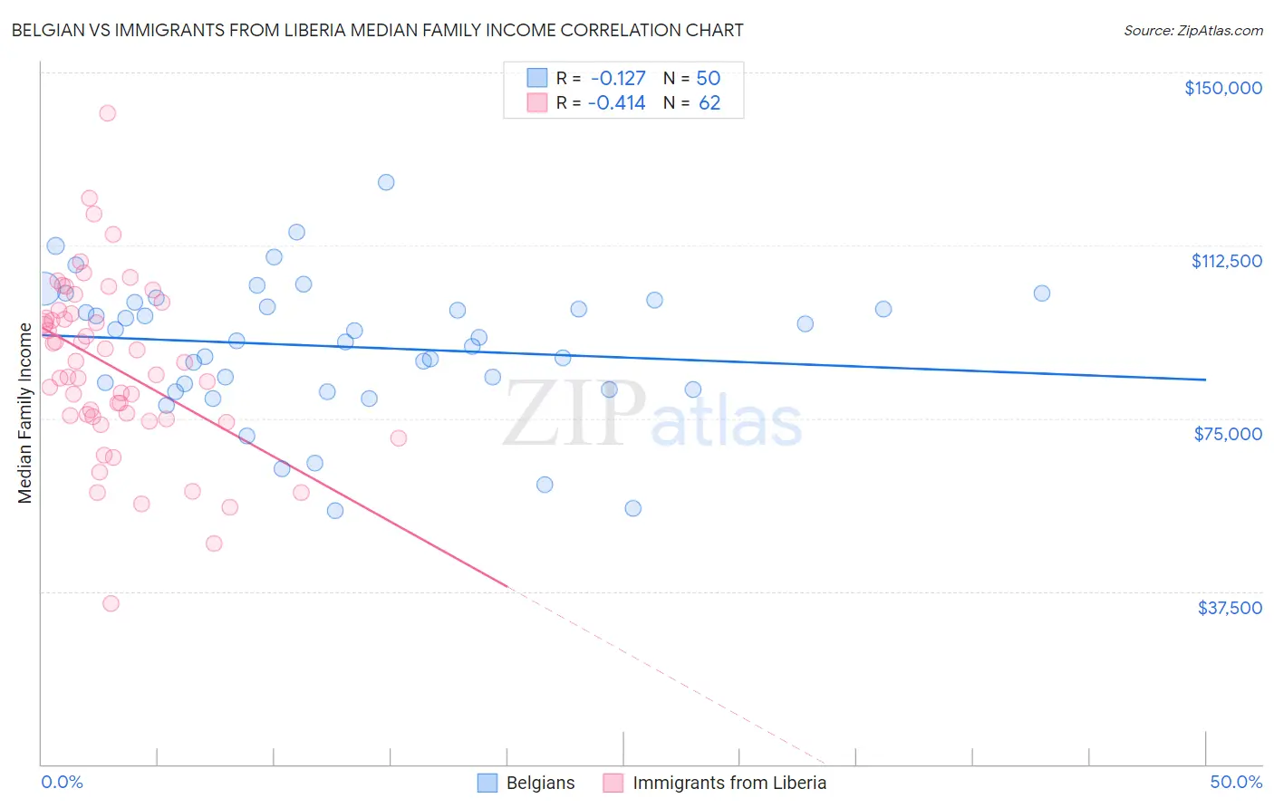 Belgian vs Immigrants from Liberia Median Family Income