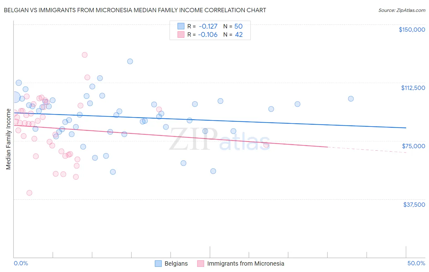 Belgian vs Immigrants from Micronesia Median Family Income