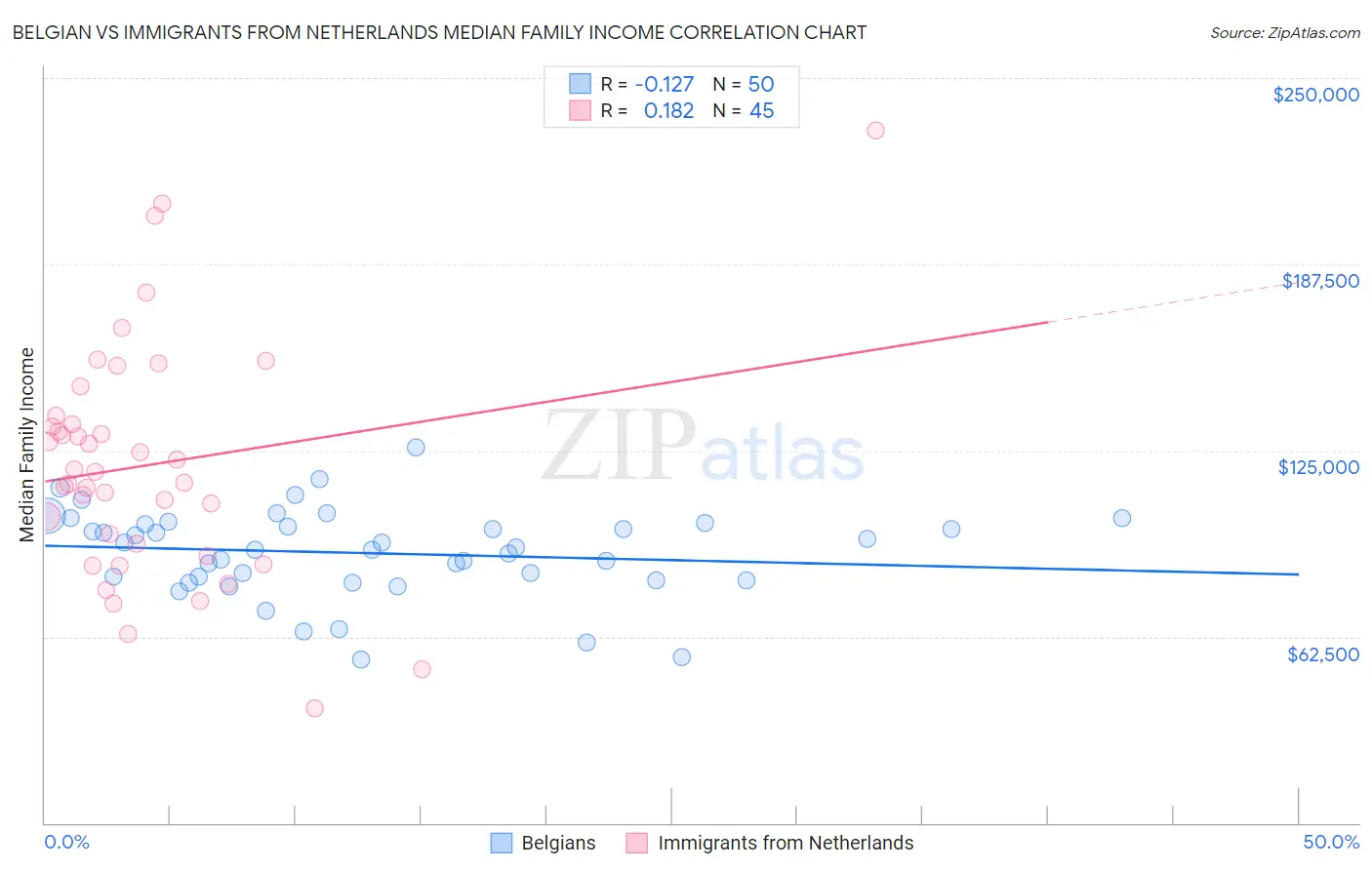 Belgian vs Immigrants from Netherlands Median Family Income