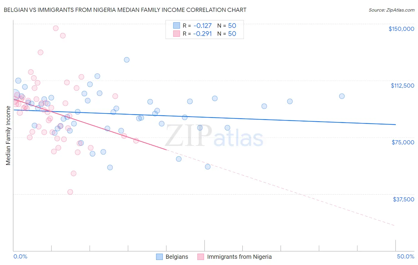 Belgian vs Immigrants from Nigeria Median Family Income