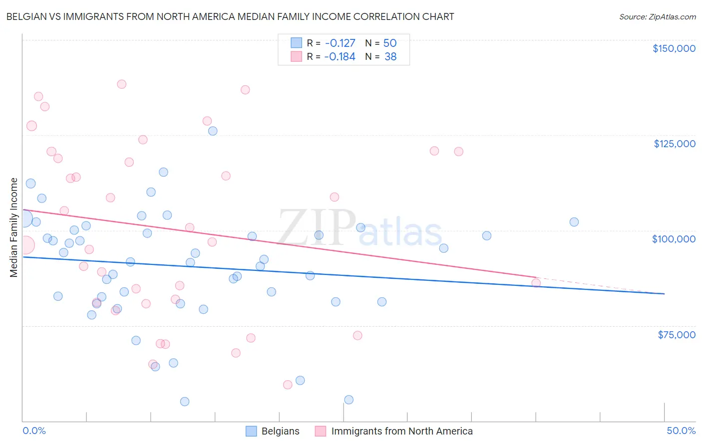 Belgian vs Immigrants from North America Median Family Income