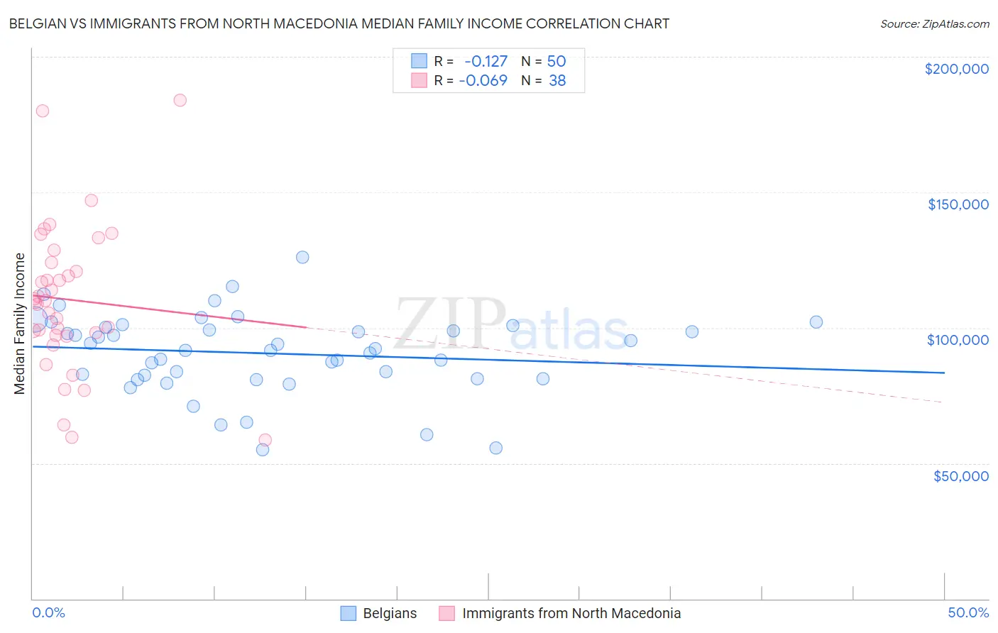 Belgian vs Immigrants from North Macedonia Median Family Income