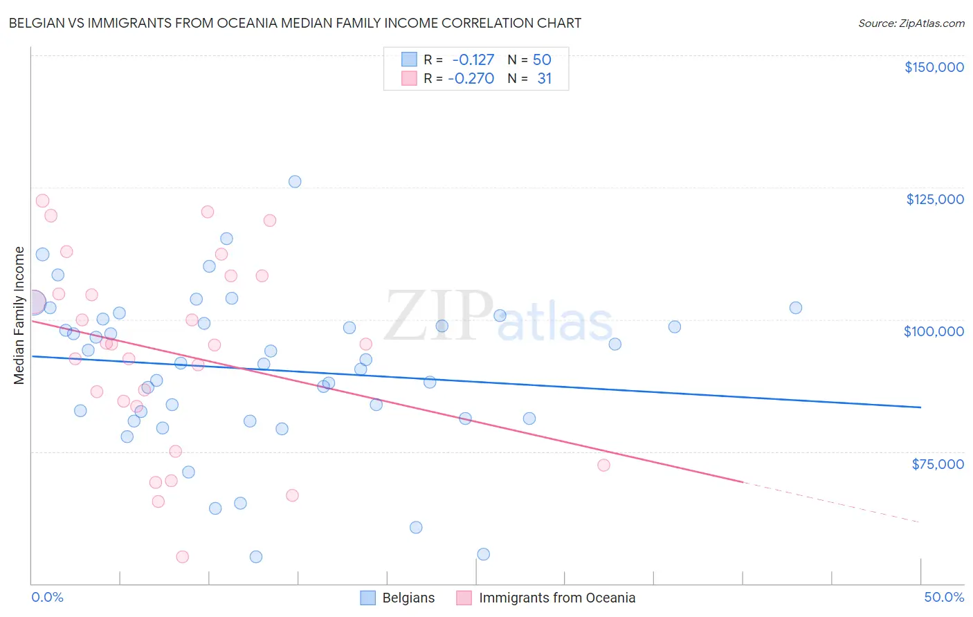 Belgian vs Immigrants from Oceania Median Family Income