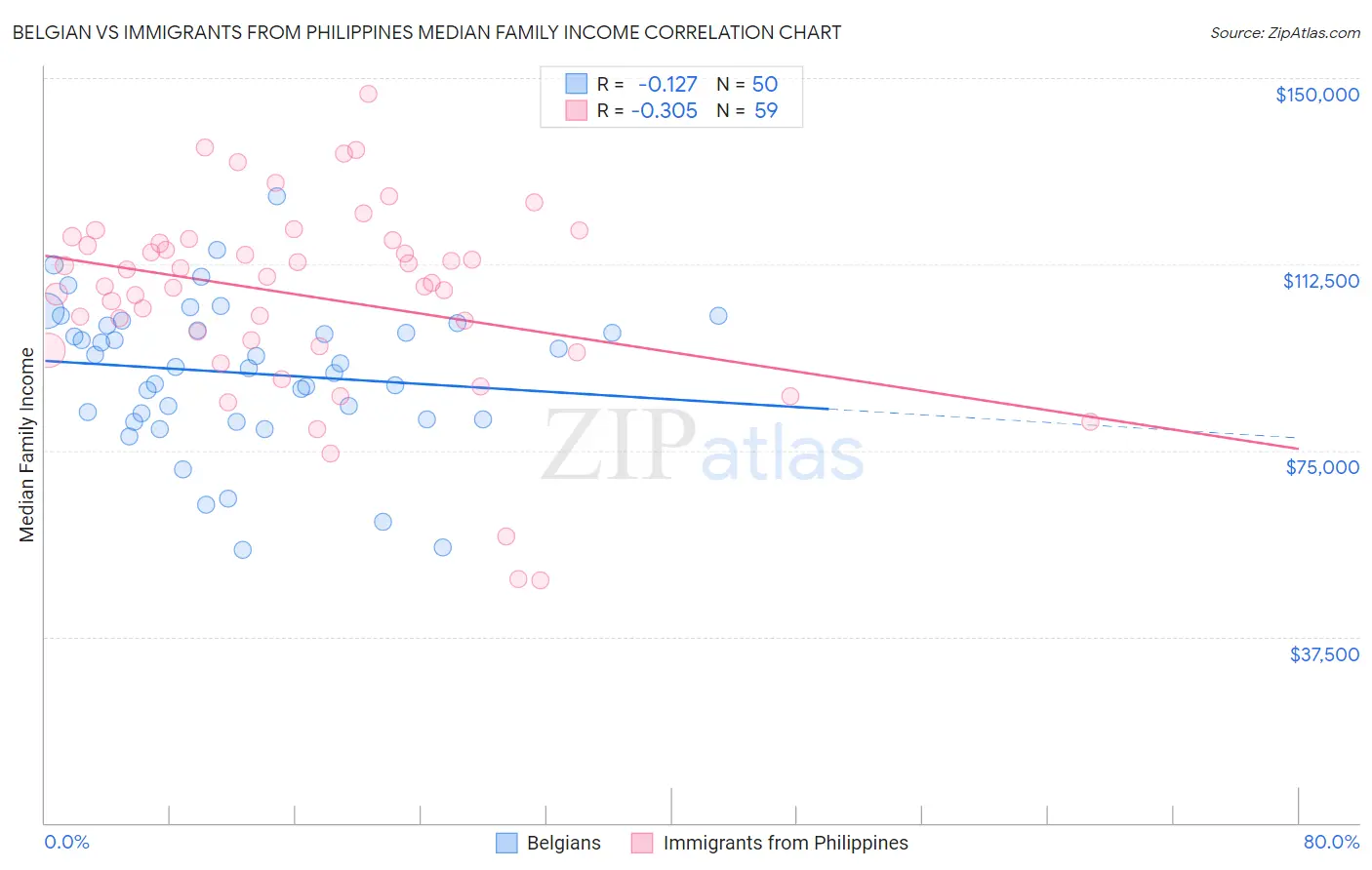 Belgian vs Immigrants from Philippines Median Family Income