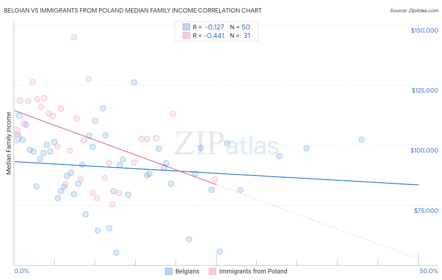 Belgian vs Immigrants from Poland Median Family Income