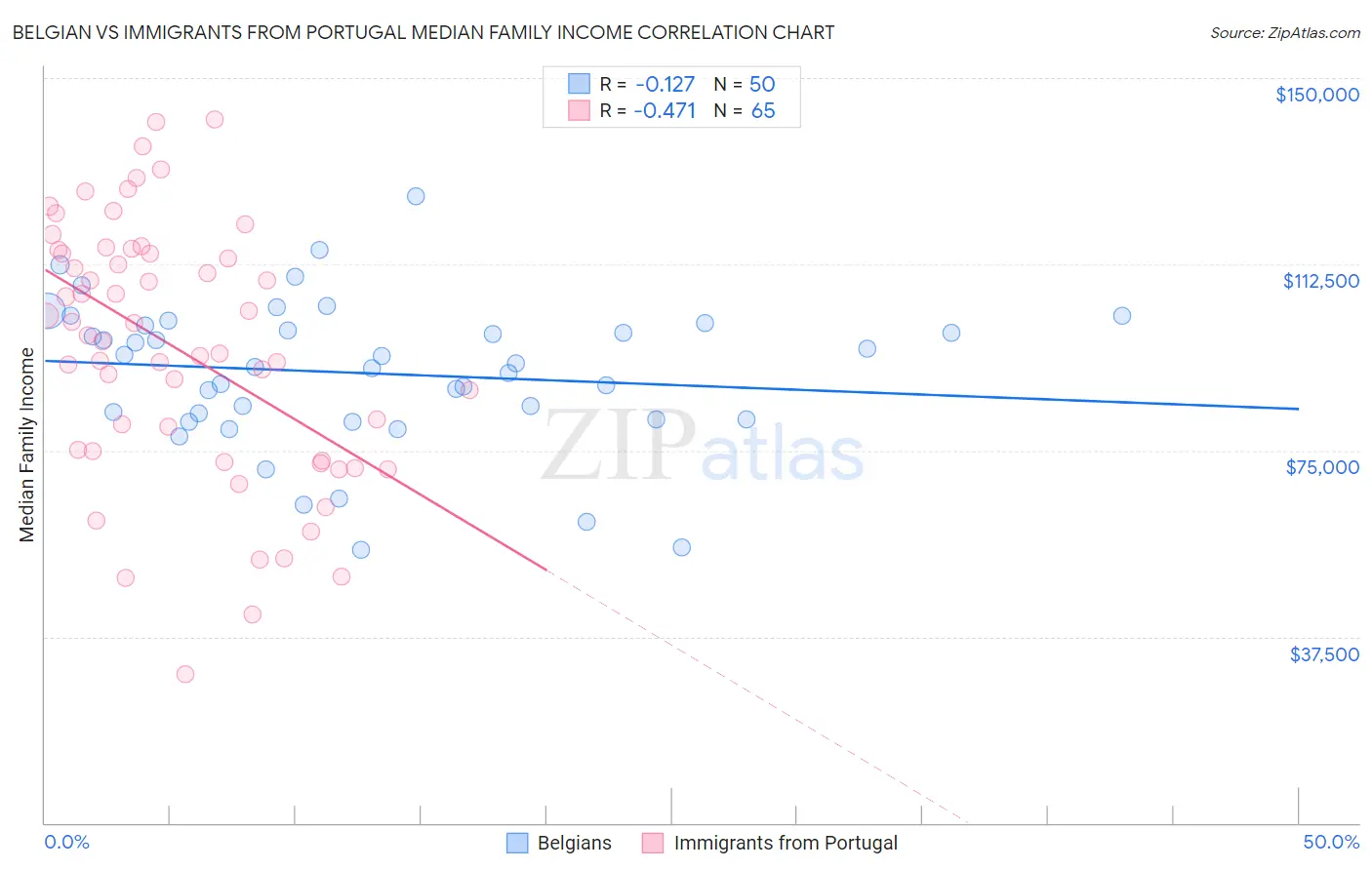 Belgian vs Immigrants from Portugal Median Family Income