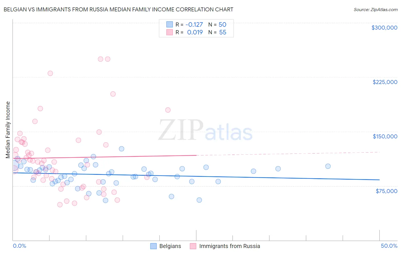 Belgian vs Immigrants from Russia Median Family Income