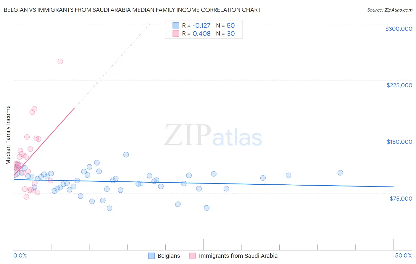 Belgian vs Immigrants from Saudi Arabia Median Family Income