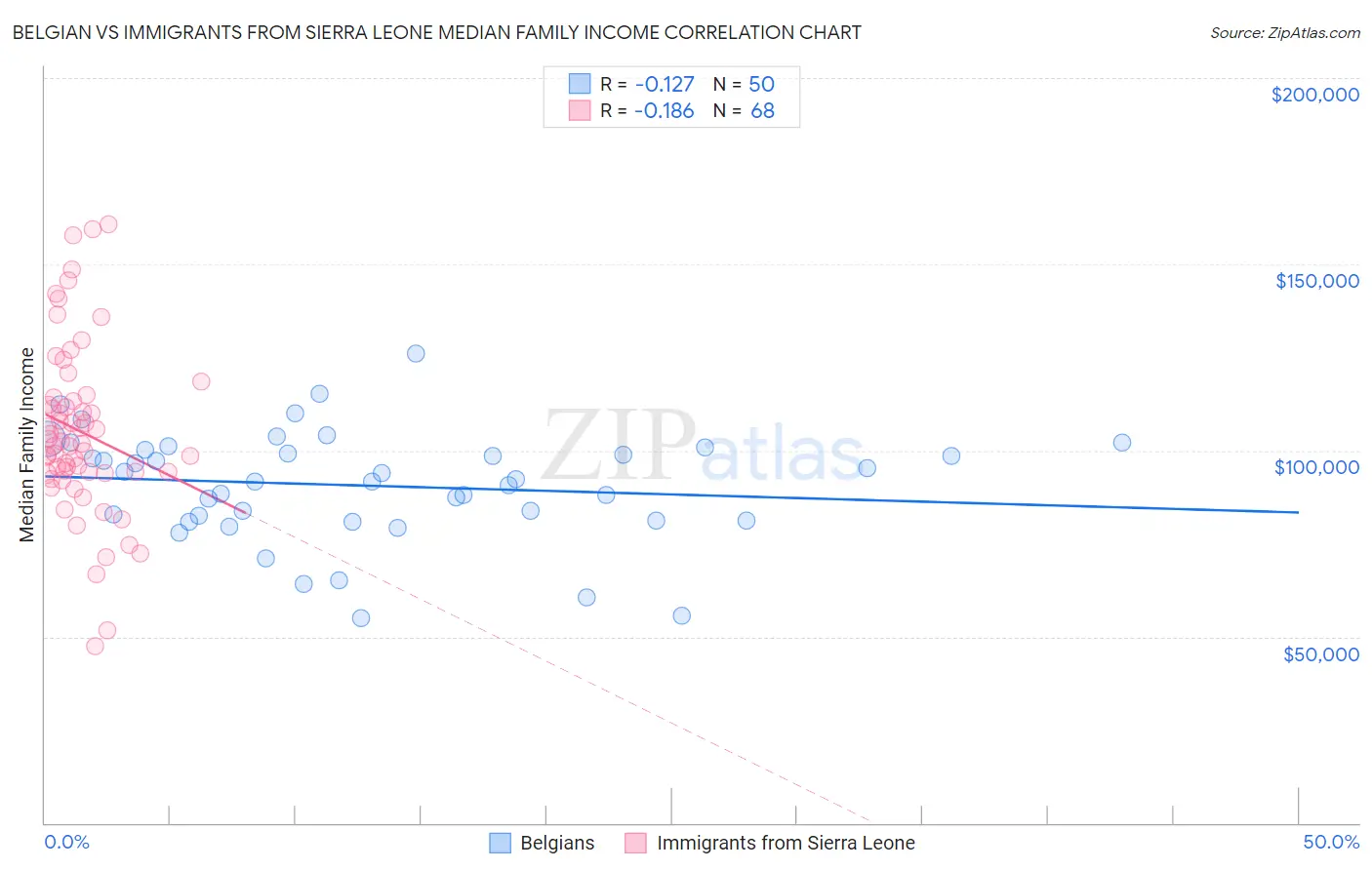 Belgian vs Immigrants from Sierra Leone Median Family Income