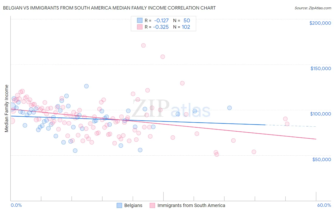 Belgian vs Immigrants from South America Median Family Income