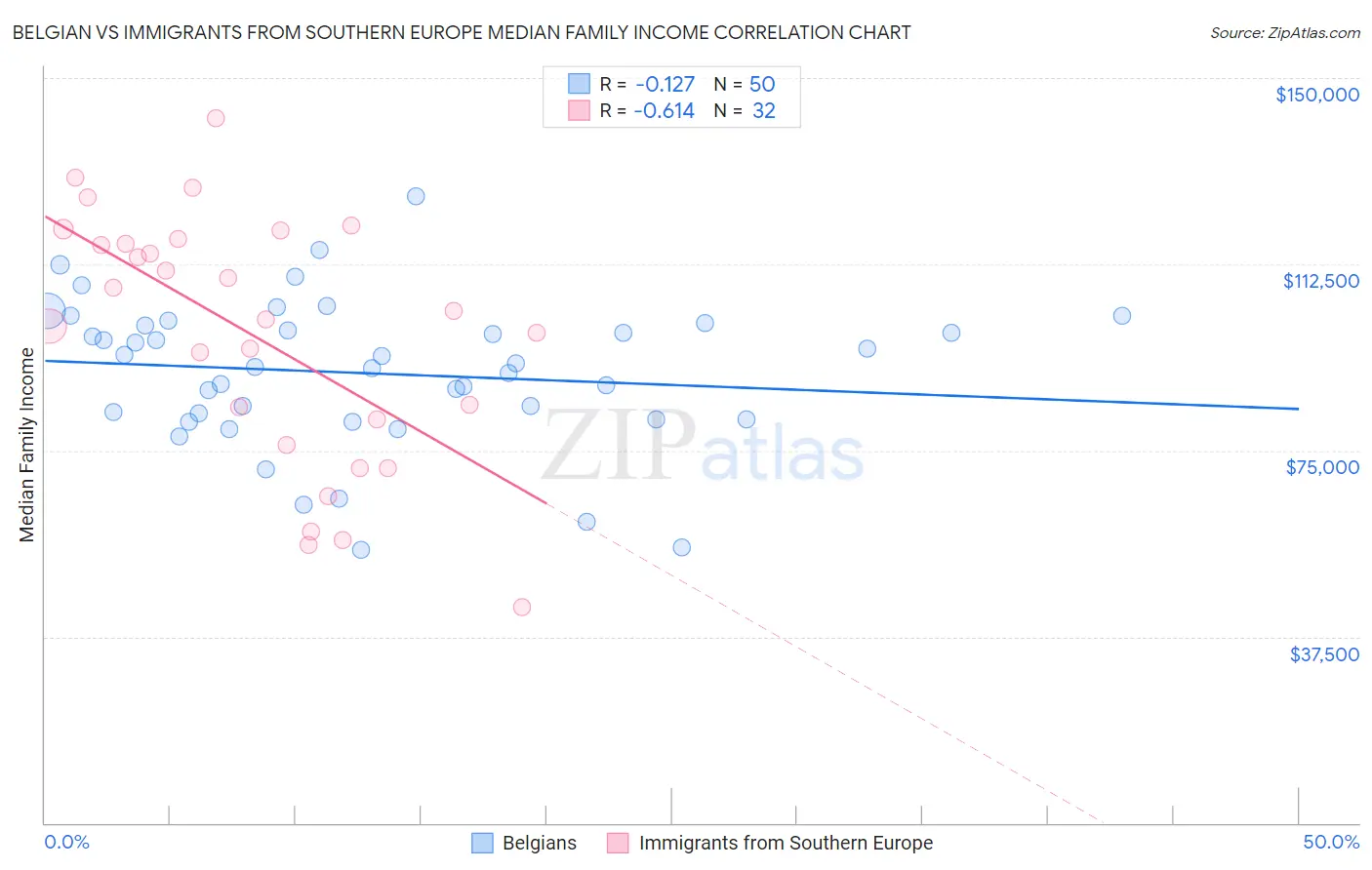Belgian vs Immigrants from Southern Europe Median Family Income