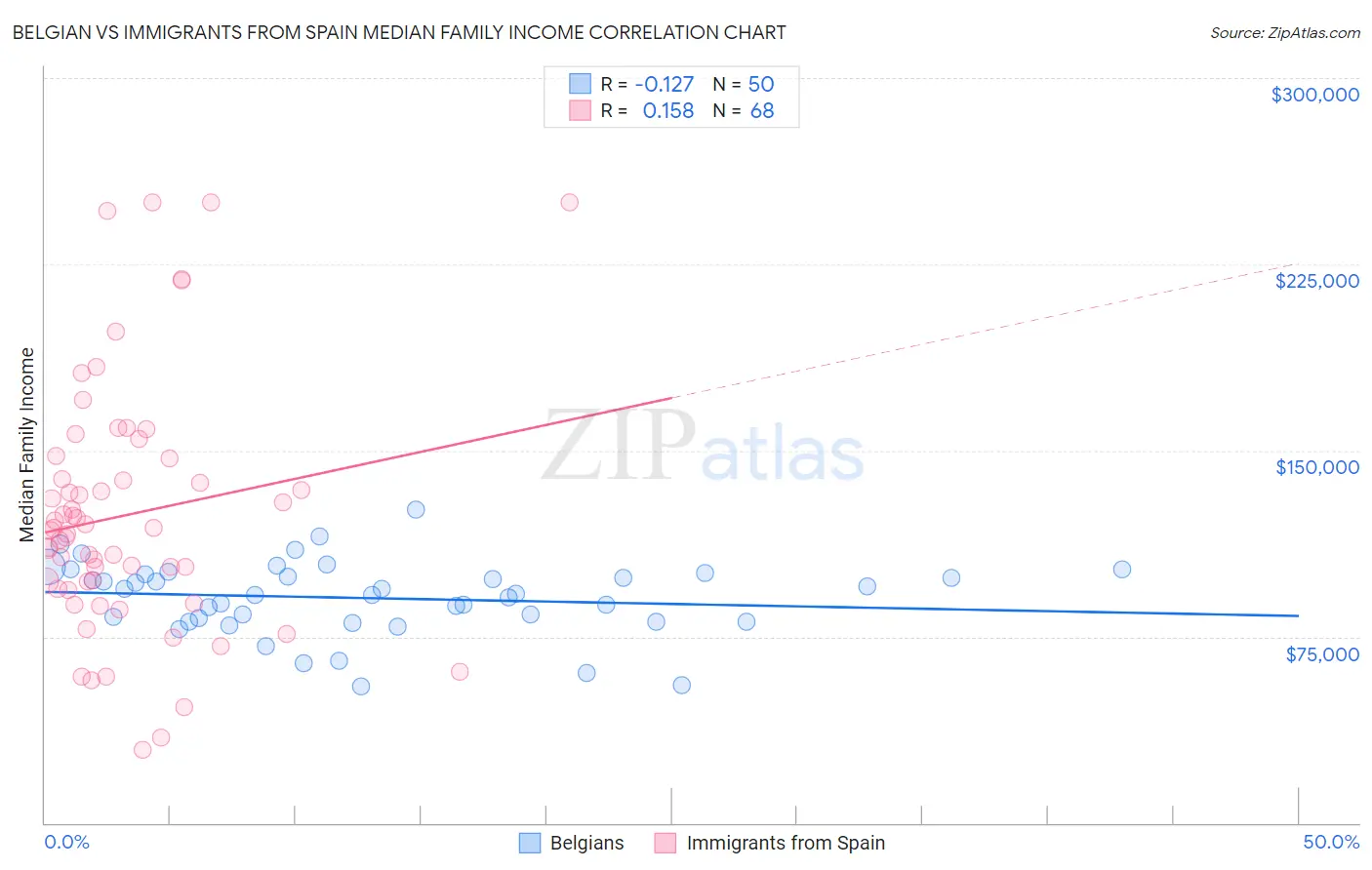 Belgian vs Immigrants from Spain Median Family Income
