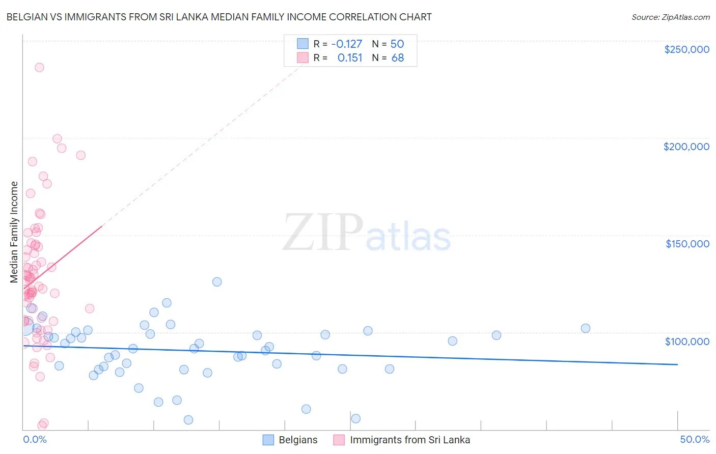 Belgian vs Immigrants from Sri Lanka Median Family Income
