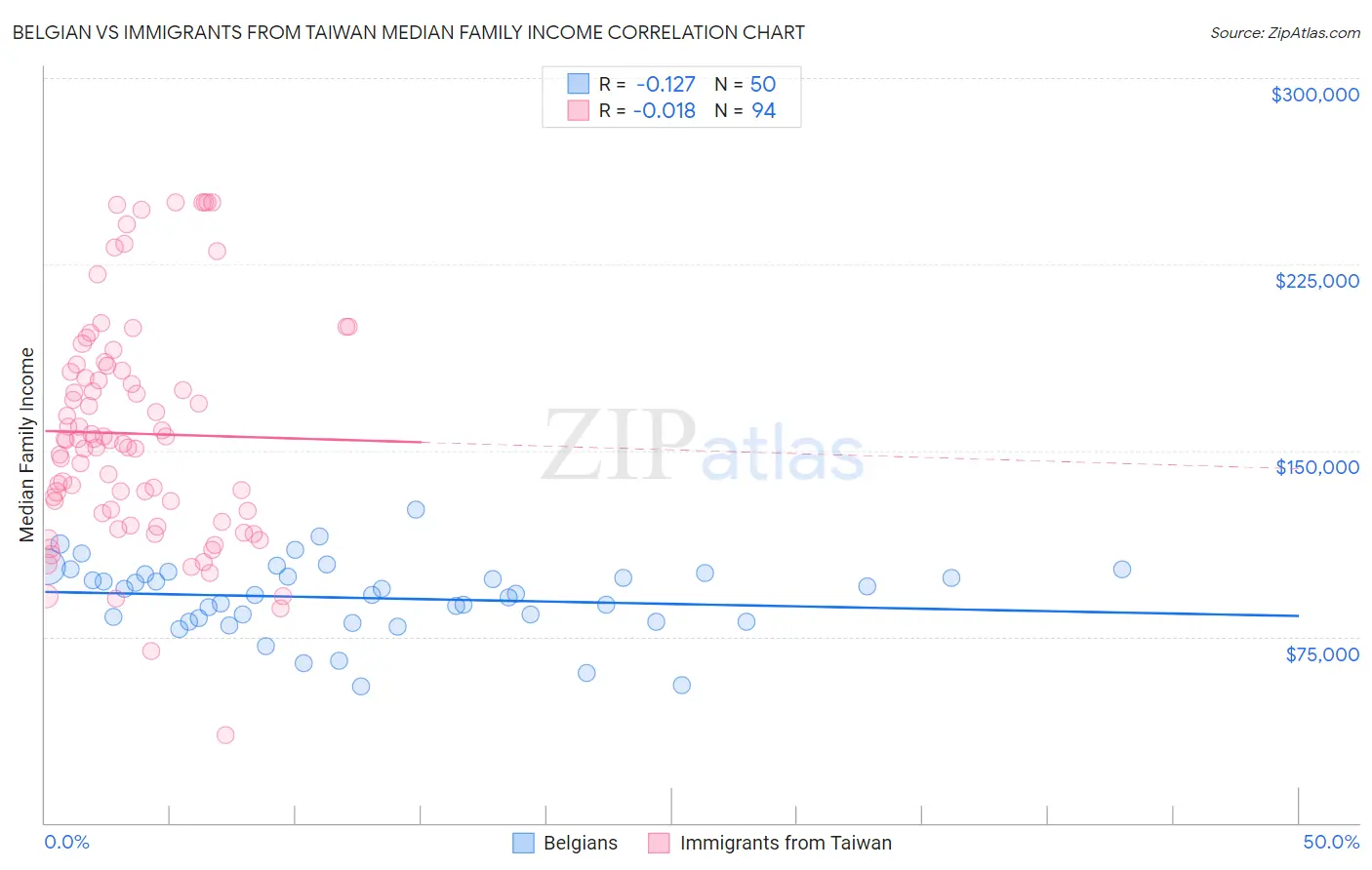 Belgian vs Immigrants from Taiwan Median Family Income