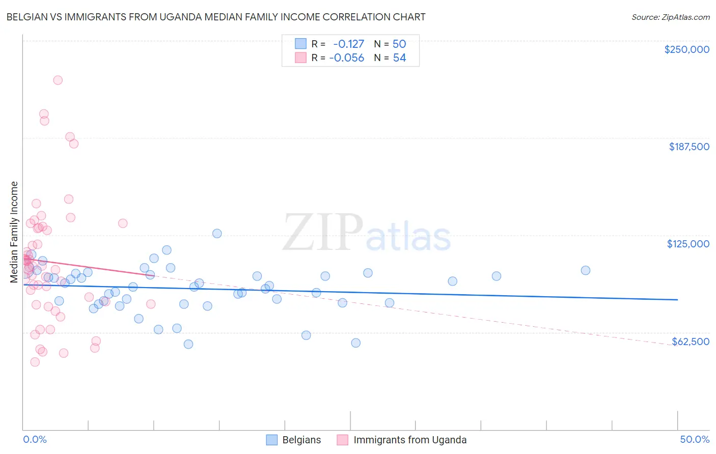 Belgian vs Immigrants from Uganda Median Family Income